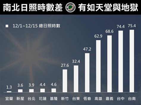 陽光充足|日照時數